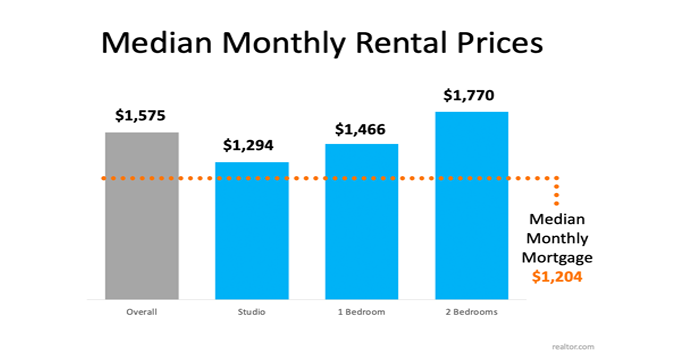 With Rents on the Rise – Is Now the Time To Buy?